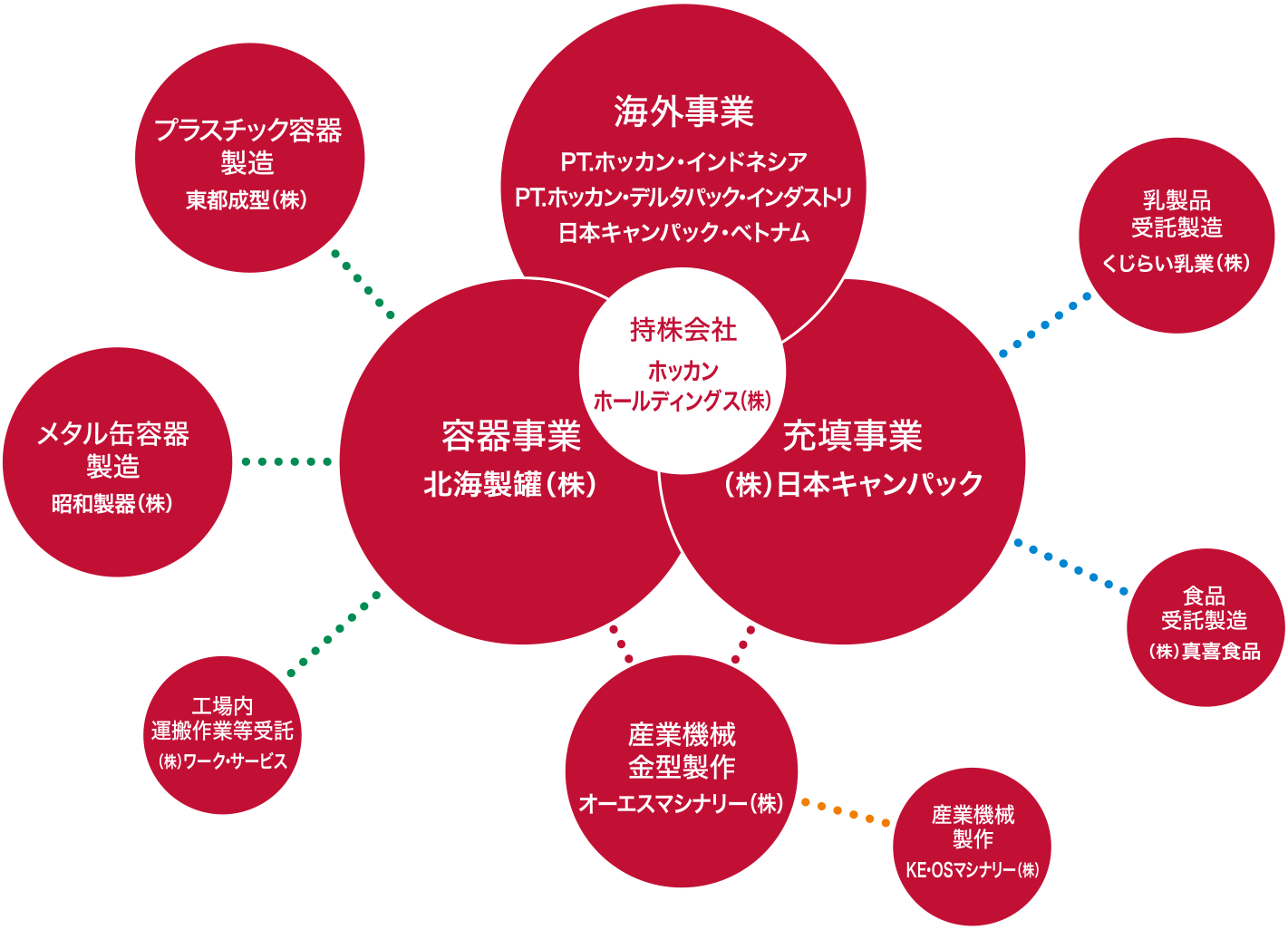 グループ企業紹介