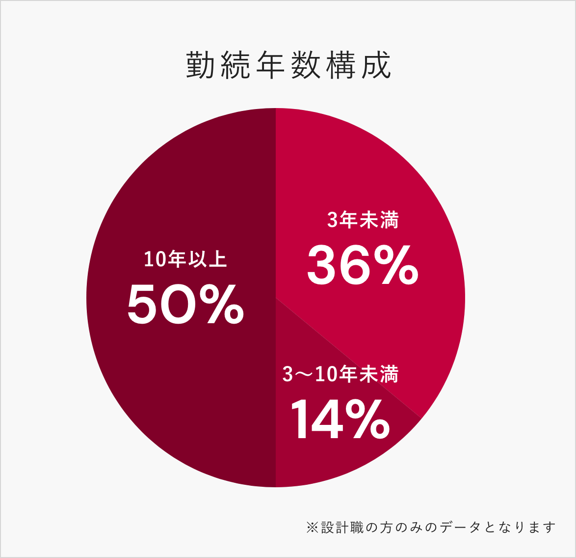 平均勤続年数