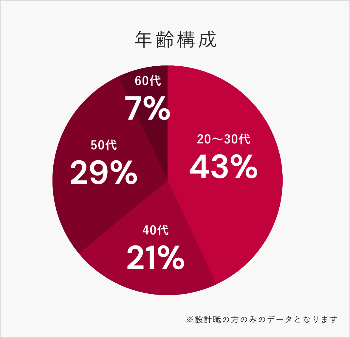 平均年齢