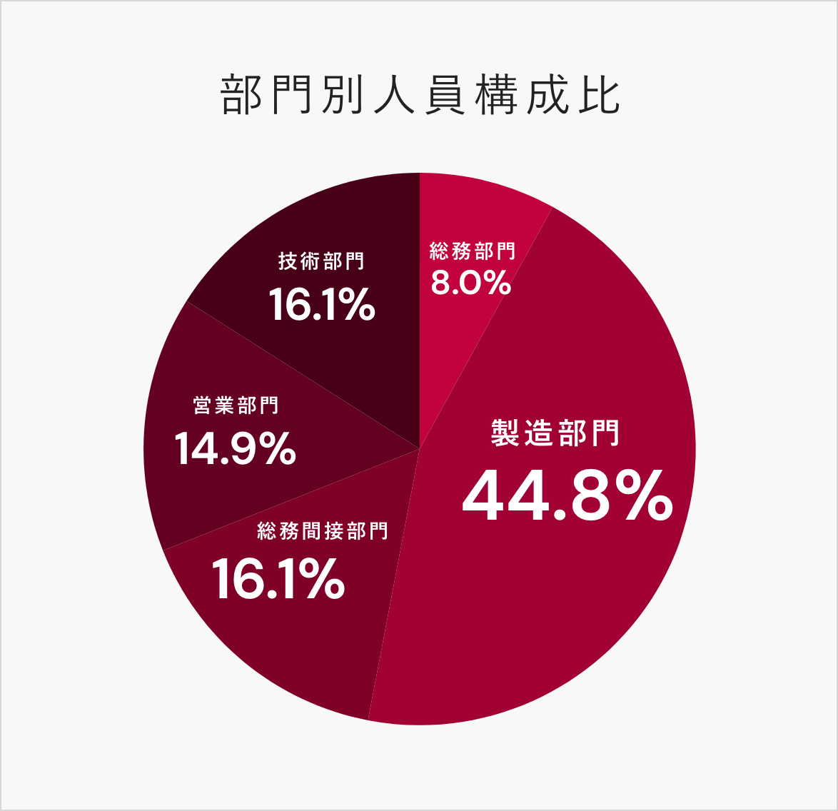 部門別人員構成比